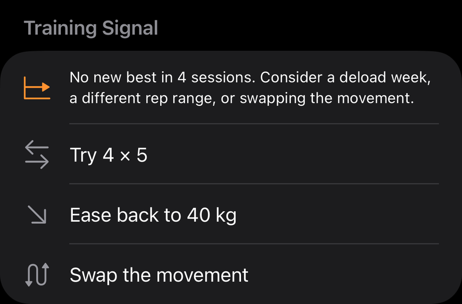 Training signal on Overhead Press: no new best in 4 sessions, with options to try 4×5, ease back to 40 kg, or swap the movement