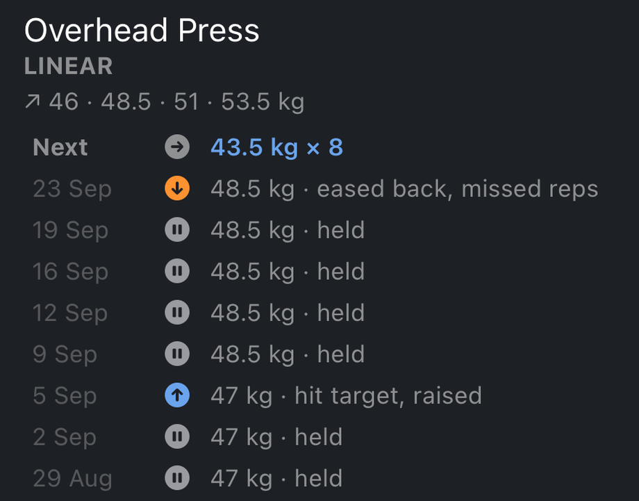Overhead Press progression history: raised after hitting target, held, then eased back after missed reps